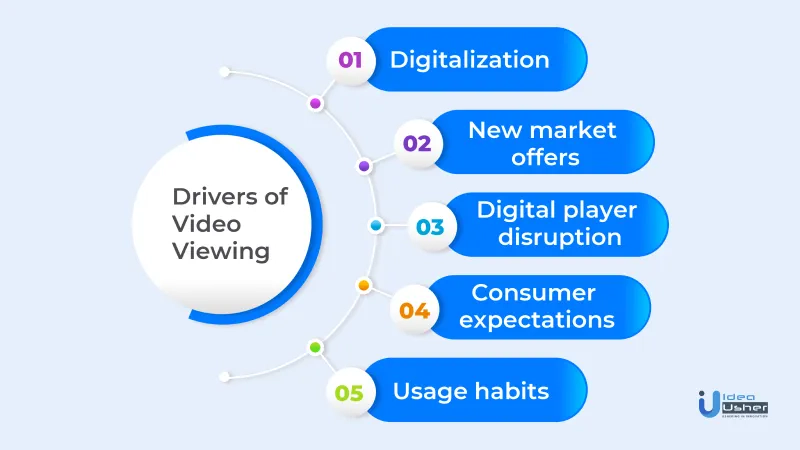 drivers of video viewing apps