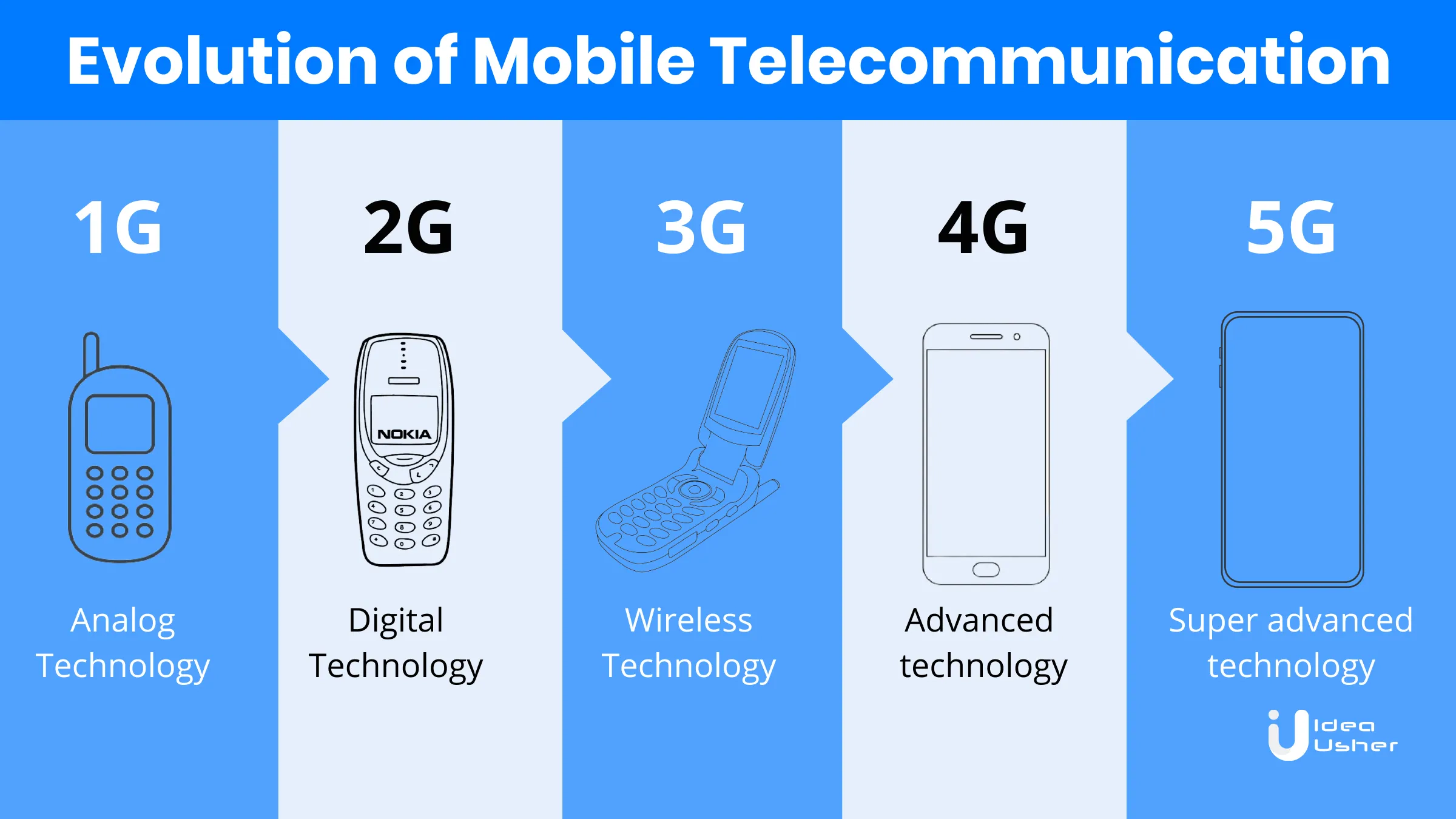 evolution of mobile telecommunication