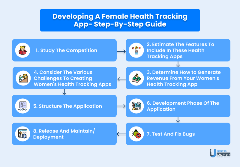 https://ideausher.com/wp-content/uploads/2022/02/Developing-A-Female-Health-Tracking-App-Step-By-Step-Guide.webp