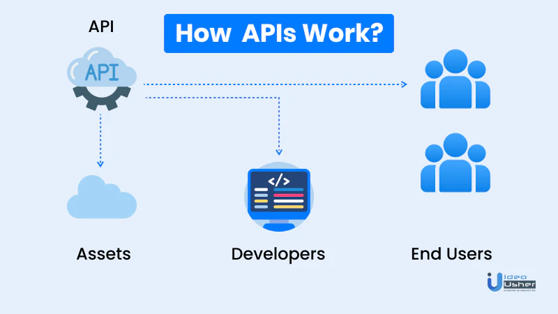 How does an API work