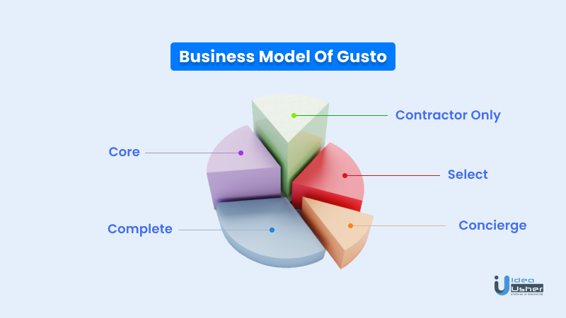 gusto business model
