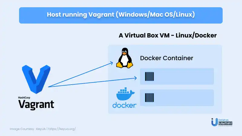 vagrant and docker working together