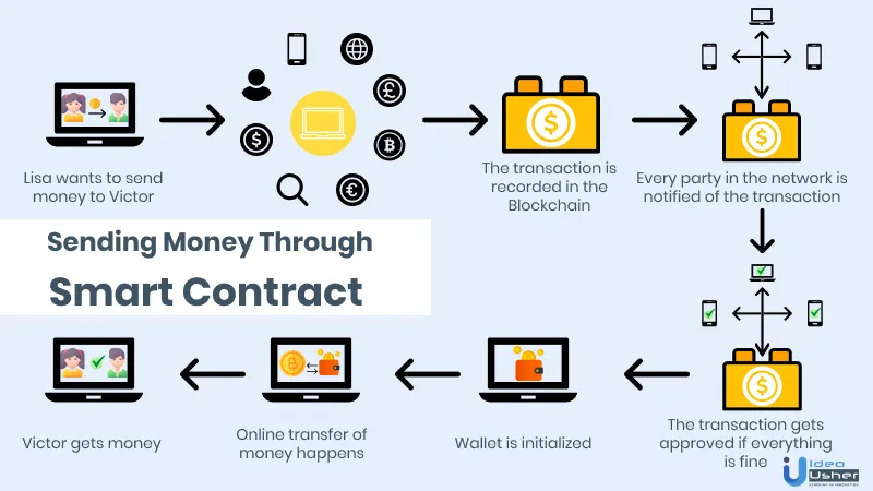 transaction with smart contract