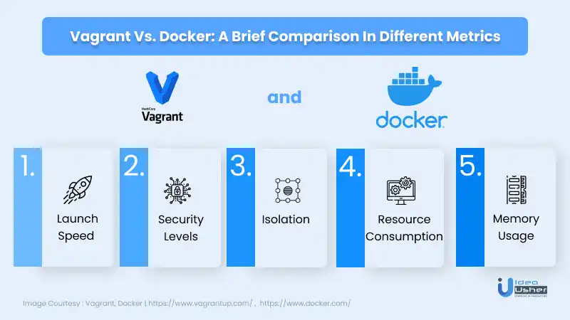 differences of vagrant vs docker