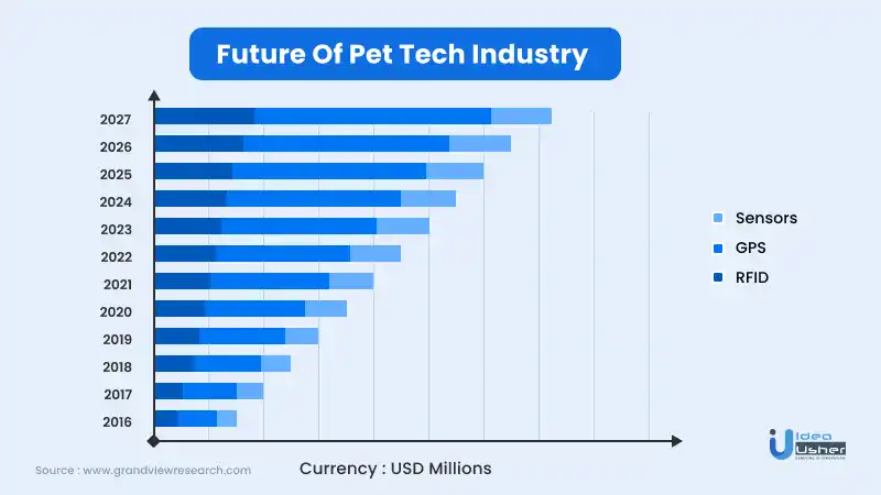 Bar graph- Future of Pet Tech Industry