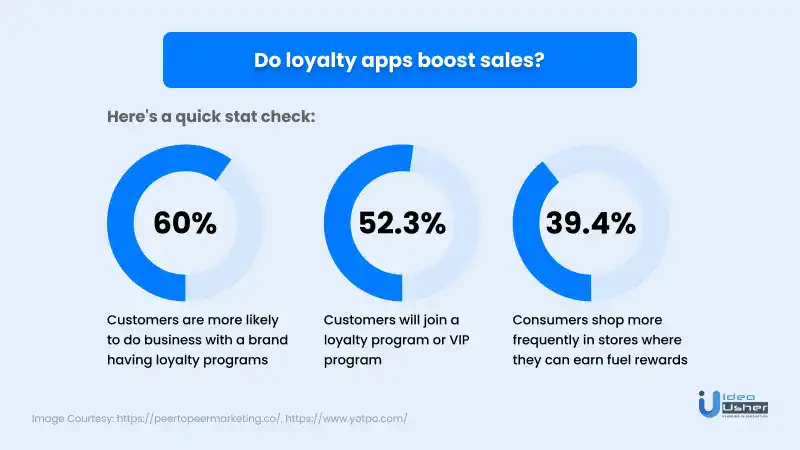 Loyalty apps sale boosting graph