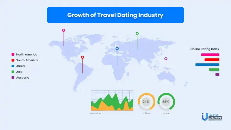 Growth of Travel Dating Inustry