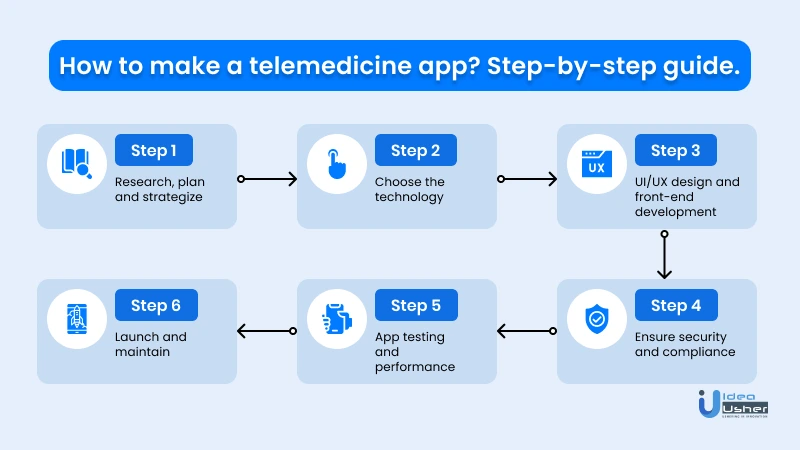 steps to make a telemedicine app