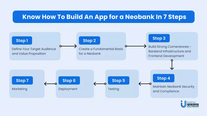 know how to build a neobank in 7 easy steps