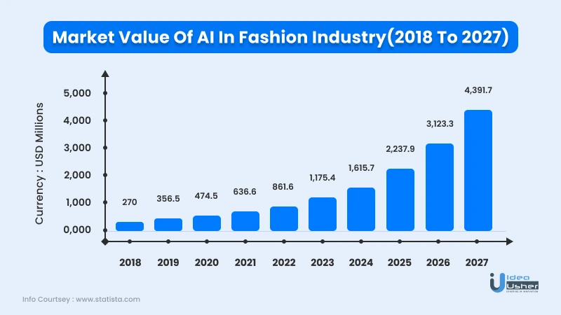 Market Value of AI in Fashion Industry