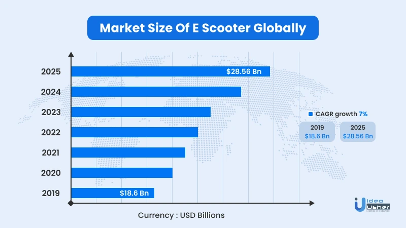 e scooter market share