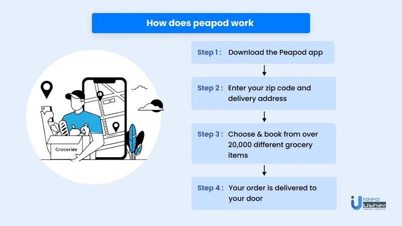 How does Peapod work? Detailed guide inside - Idea Usher