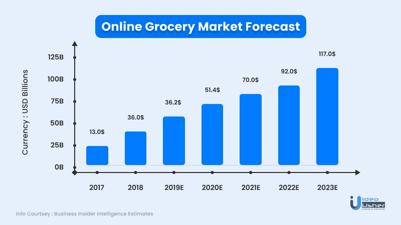 Online grocery market forecast