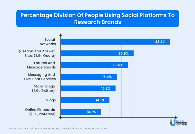 Percentage of people using social platforms to research brands