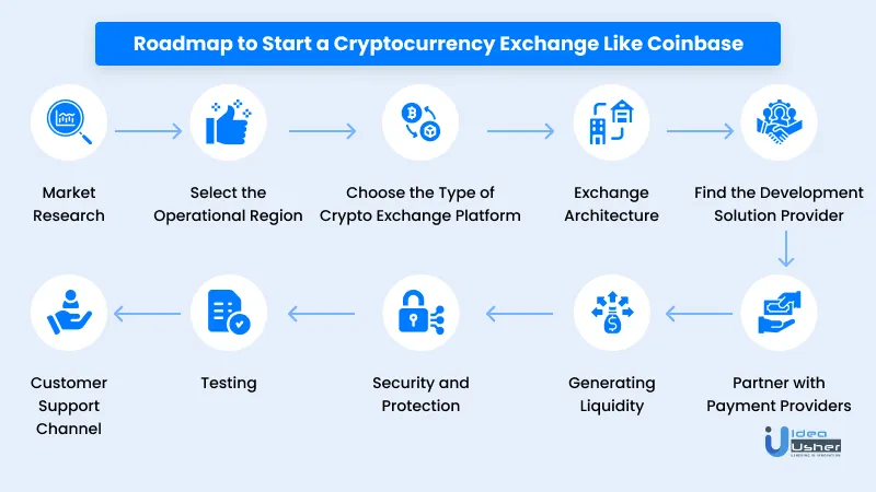 Roadmap to develop a cryptocurrency exchange