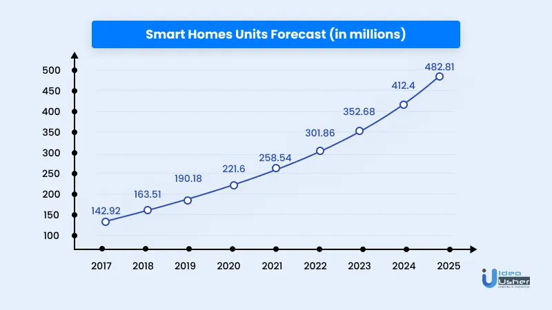 Market size of IoT home automation