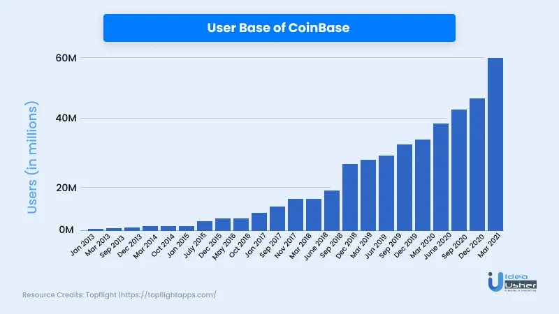 User base of Coinbase