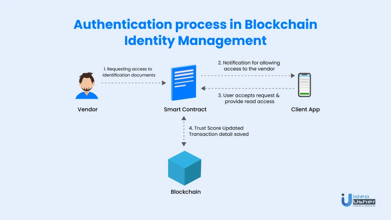 authentication in blockchain identity management