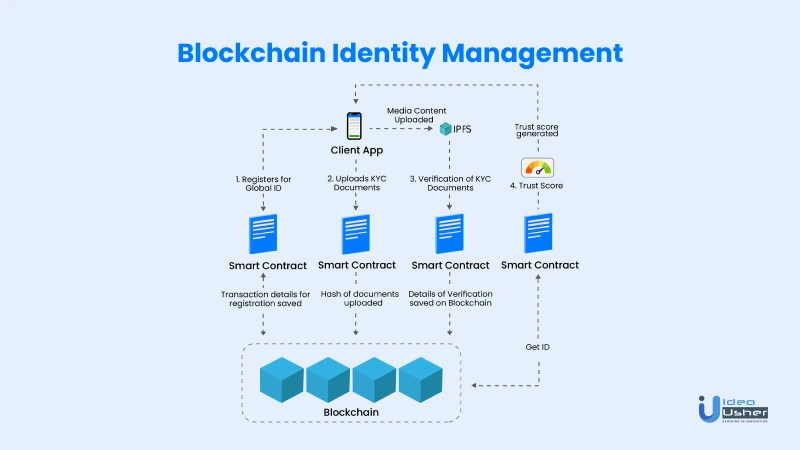 blockchain identity management flow chart