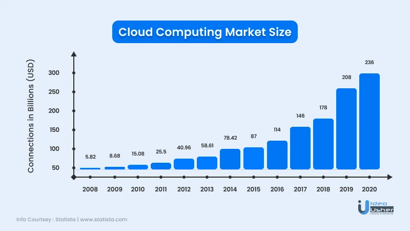 graph for cloud computing market size