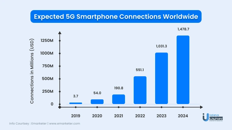 graph for expected 5G smartphone connections worldwide