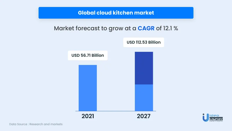 Market size of cloud kitchen