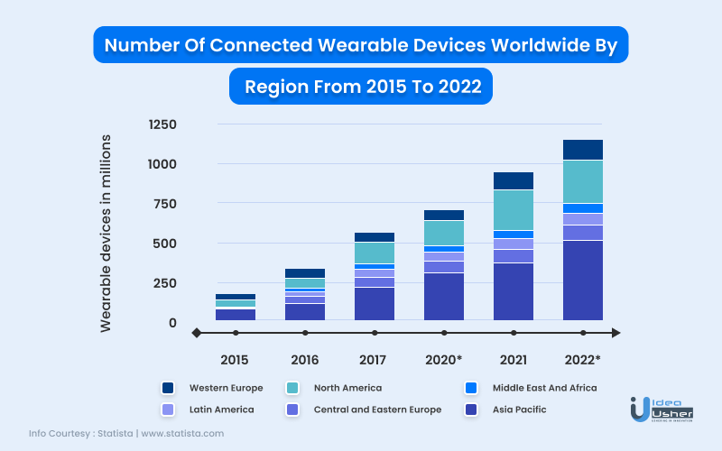 IoT Market Size