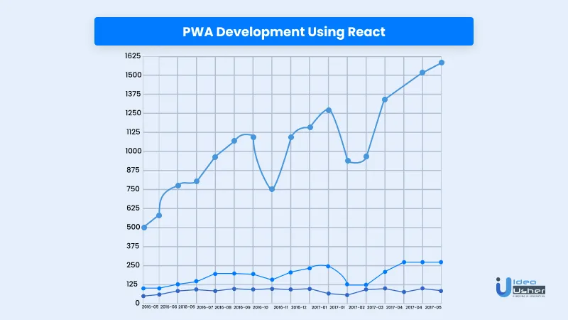 Stats of PWA developed using React