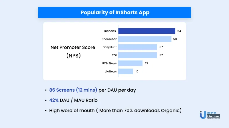 Popularity of InShorts app