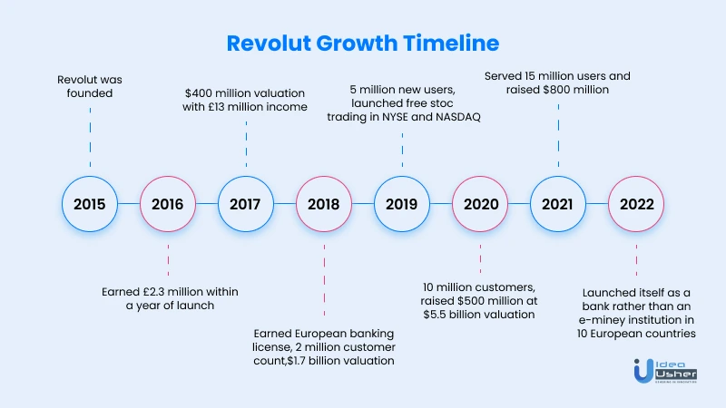 revolut growth timeline