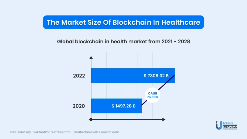 blockchain market size in healthcare