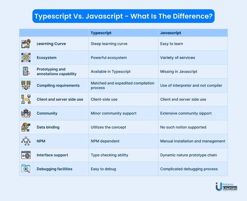 TypeScript Vs JavaScript What Is The Difference Idea Usher