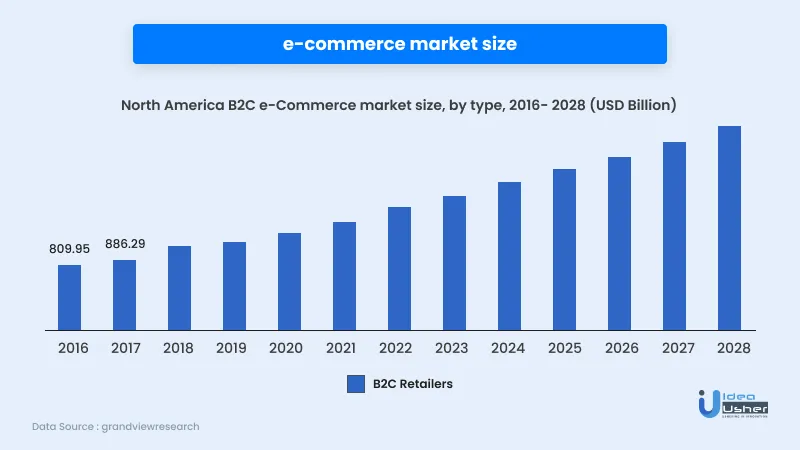 e-commerce market size