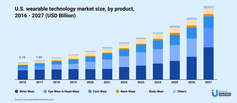 wearable technology market size in US
