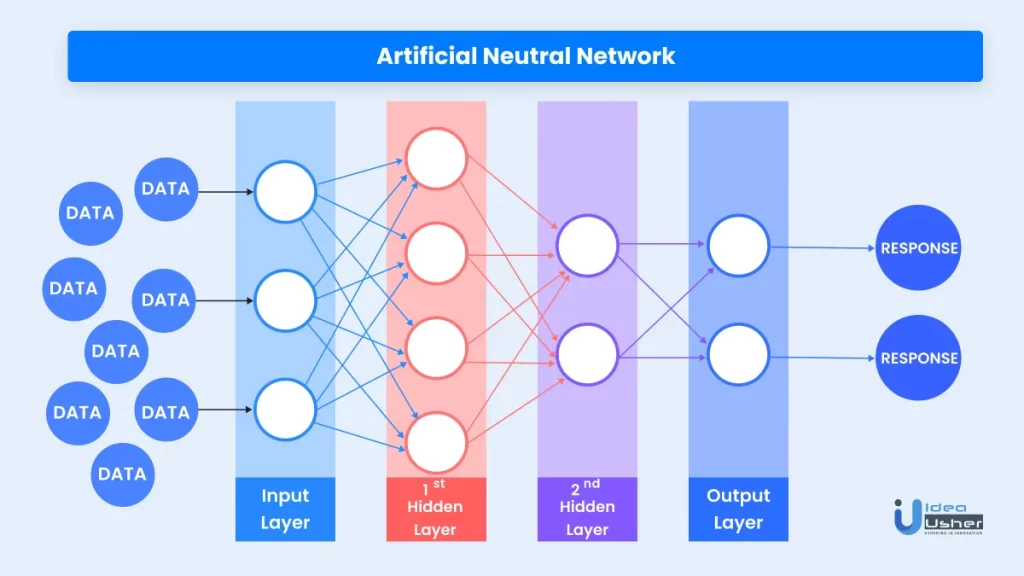 Artificial neutral network in ai. ui