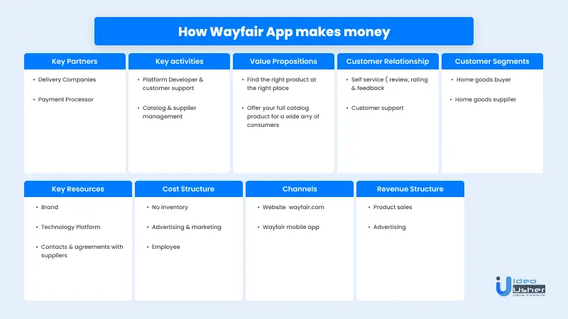 Business model of Wayfair app