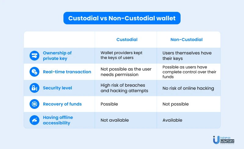 Difference between custodial and non custodial wallets