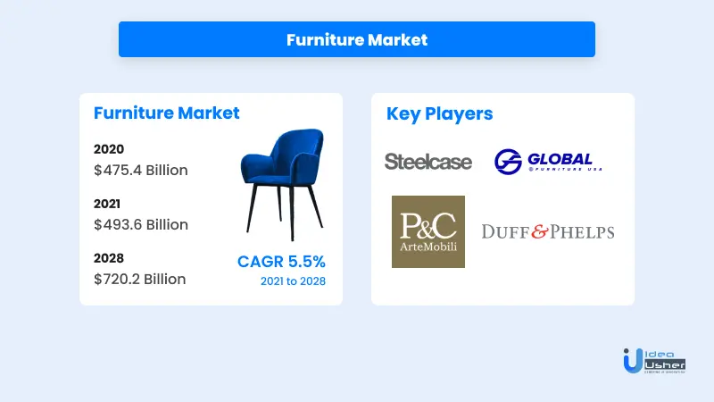 Market data for furniture industry