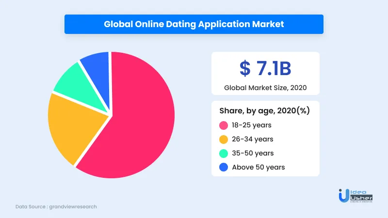 dating application market