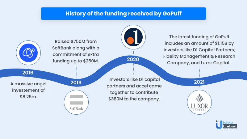Funding History of GoPuff
