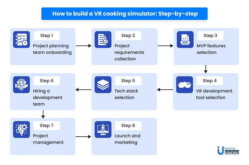VR cooking simulator development steps