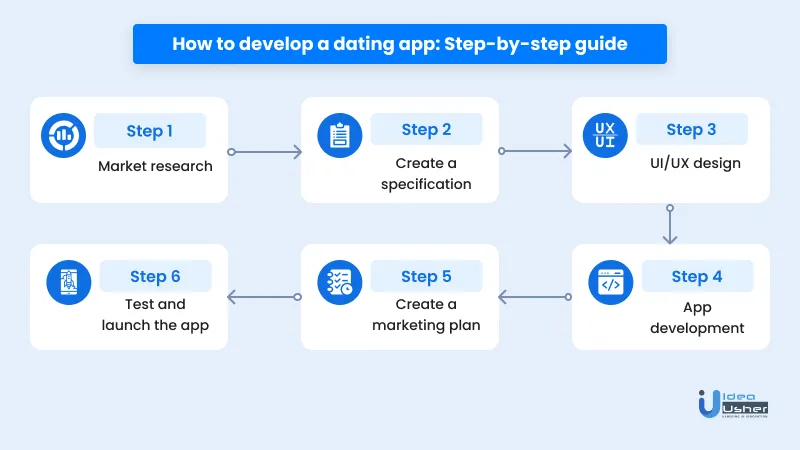 How to develop dating app