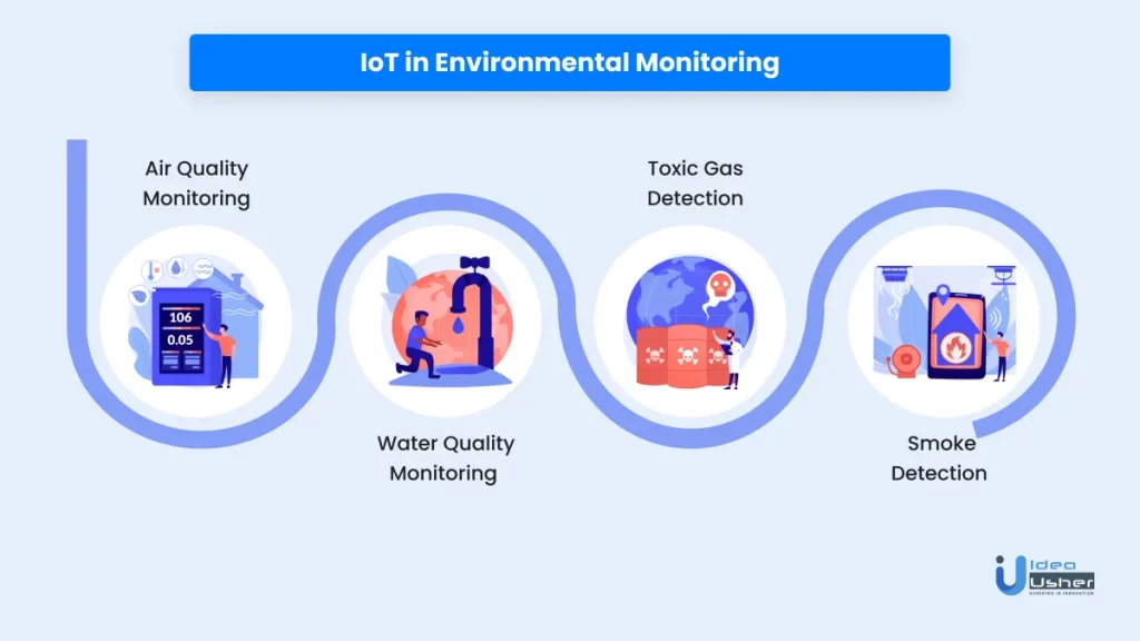 iot in environmental monitoring