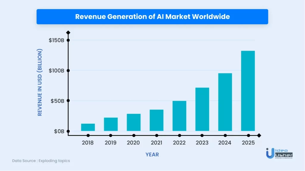 Revenue generation of AI market worldwide