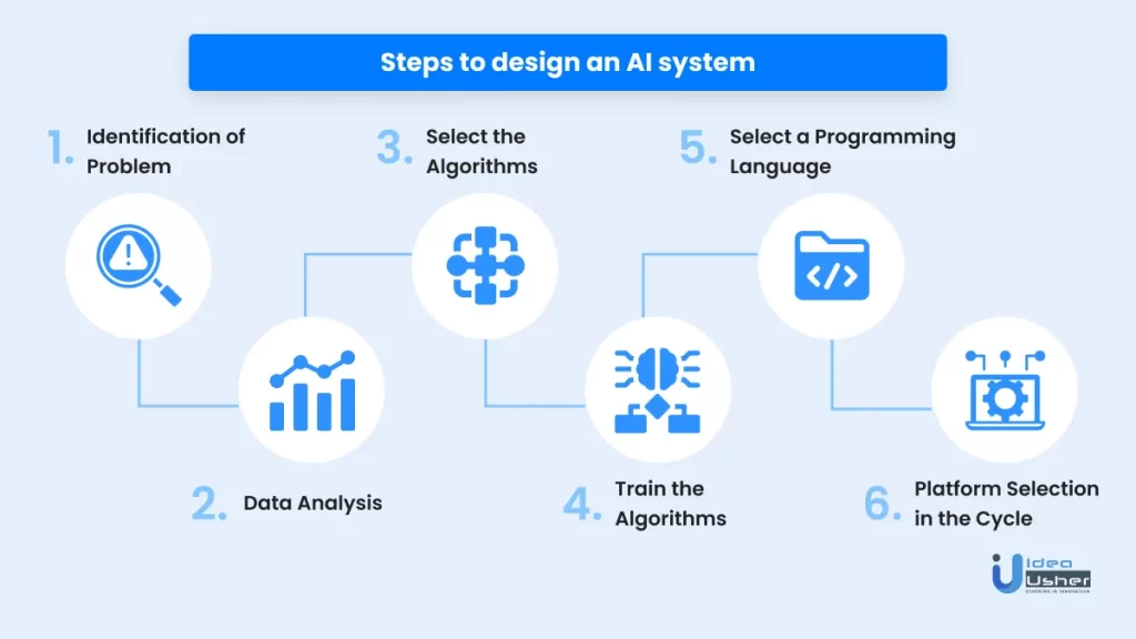 Steps to design an AI system. ui