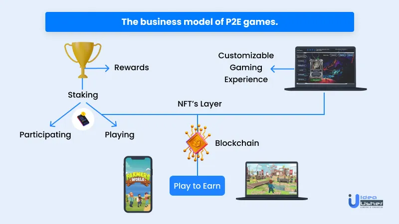 The business model of play to earn blockchain game 