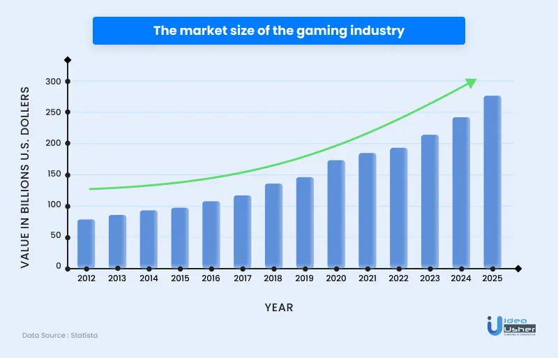 Gaming industry market size