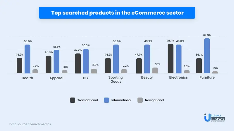 Top searched products in the eCommerce sector