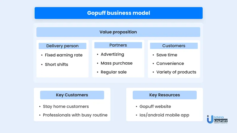 GoPuff Business Model
