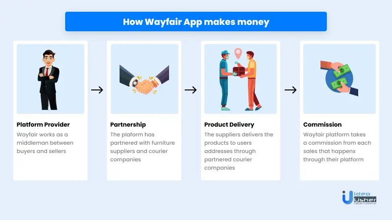 How Wayfair app makes money?